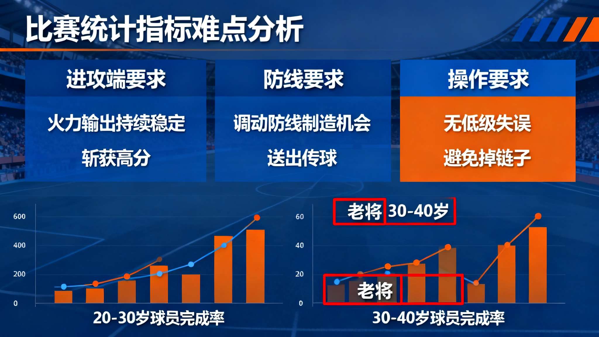 要知道，这项统计指标为何如此艰难？首先，要保证进攻端火力输出持续稳定斩获高分；其
